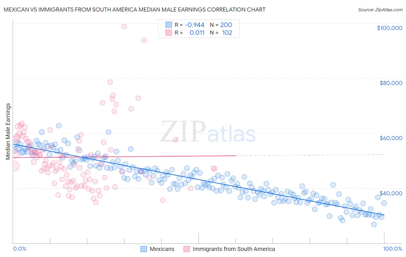 Mexican vs Immigrants from South America Median Male Earnings