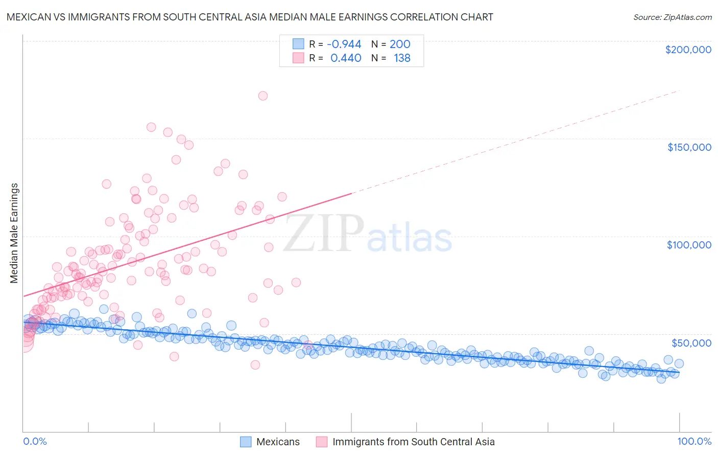 Mexican vs Immigrants from South Central Asia Median Male Earnings