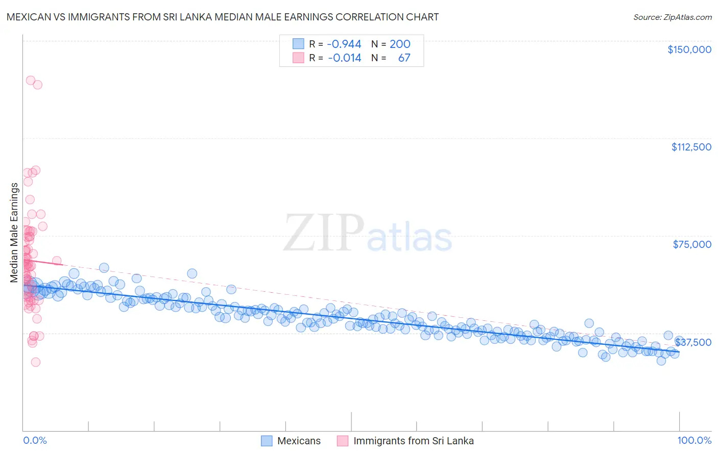 Mexican vs Immigrants from Sri Lanka Median Male Earnings