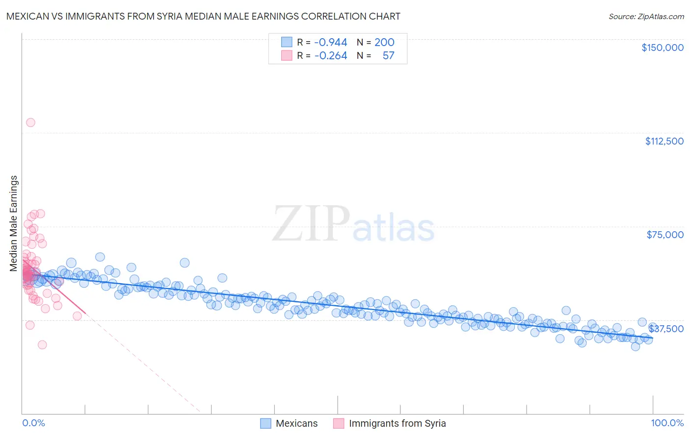 Mexican vs Immigrants from Syria Median Male Earnings