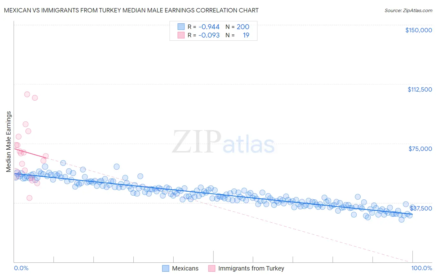 Mexican vs Immigrants from Turkey Median Male Earnings