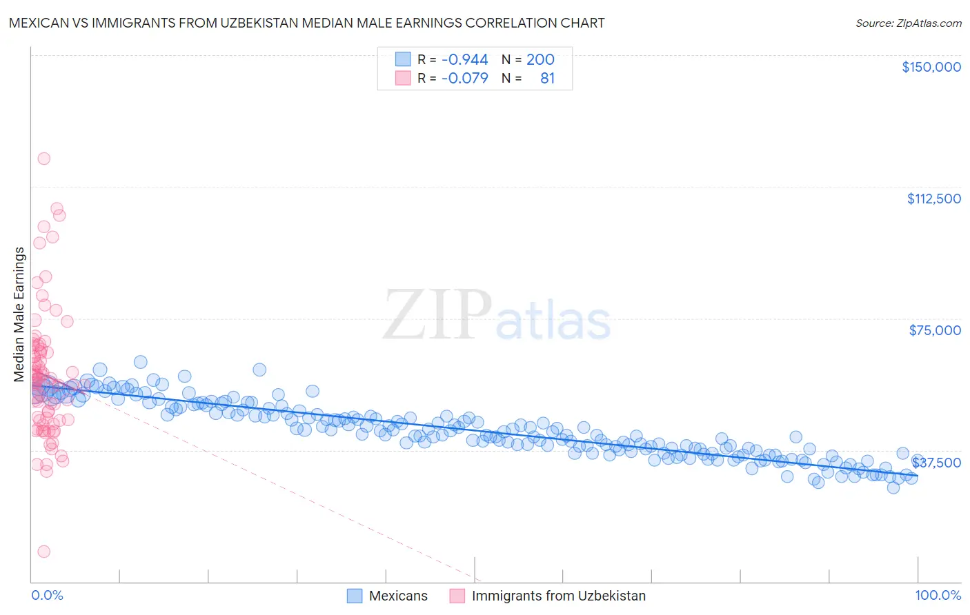 Mexican vs Immigrants from Uzbekistan Median Male Earnings