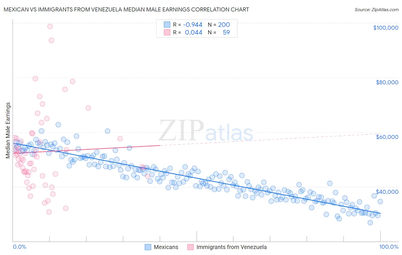 Mexican vs Immigrants from Venezuela Median Male Earnings