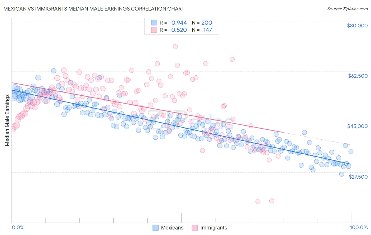 Mexican vs Immigrants Median Male Earnings