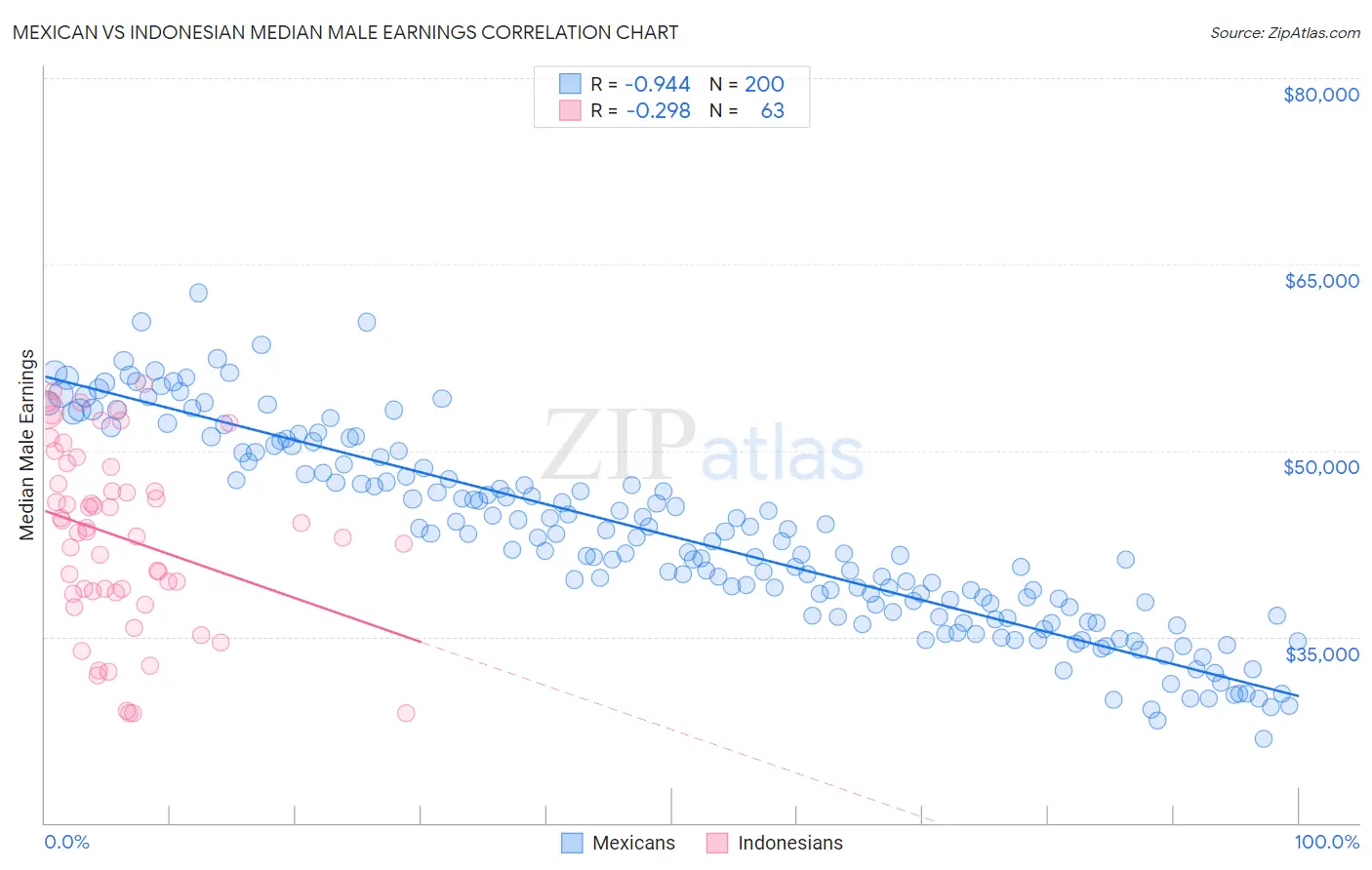 Mexican vs Indonesian Median Male Earnings