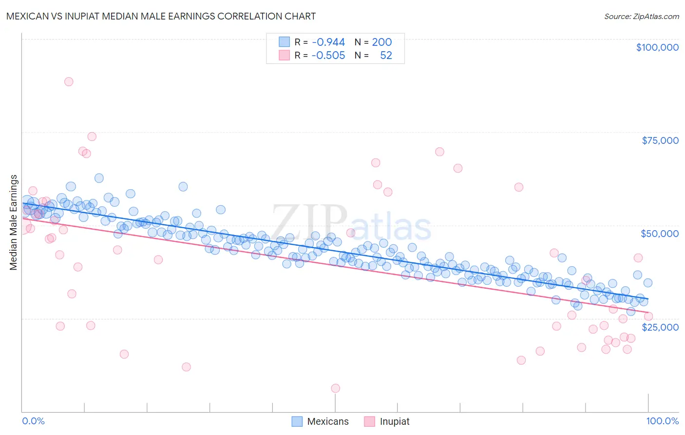 Mexican vs Inupiat Median Male Earnings