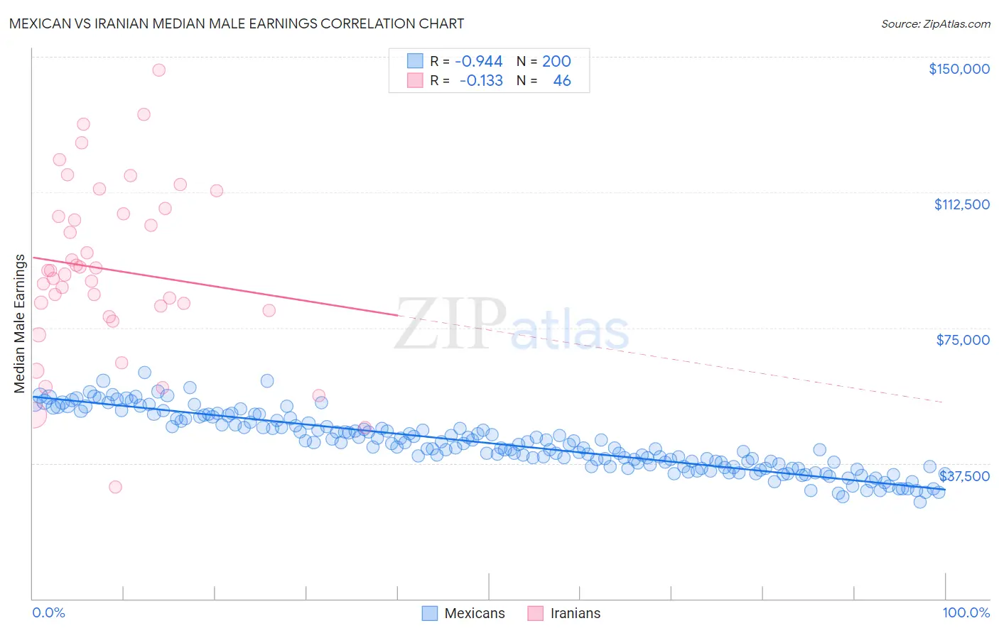 Mexican vs Iranian Median Male Earnings