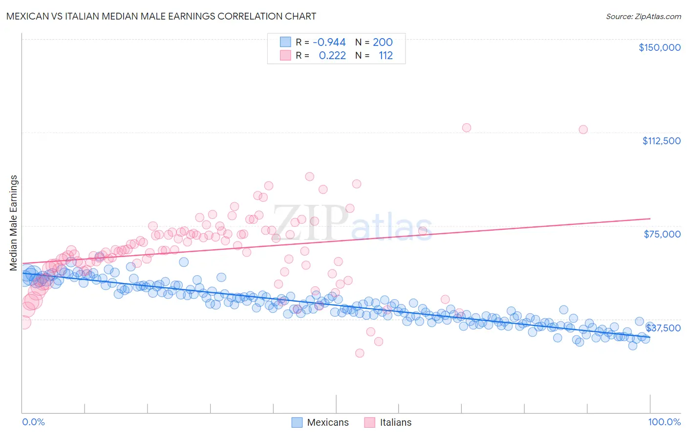 Mexican vs Italian Median Male Earnings