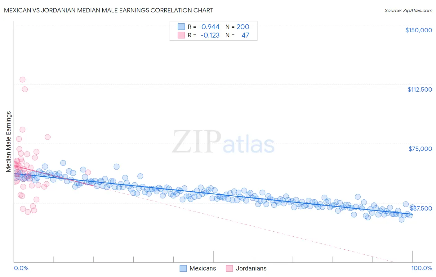 Mexican vs Jordanian Median Male Earnings