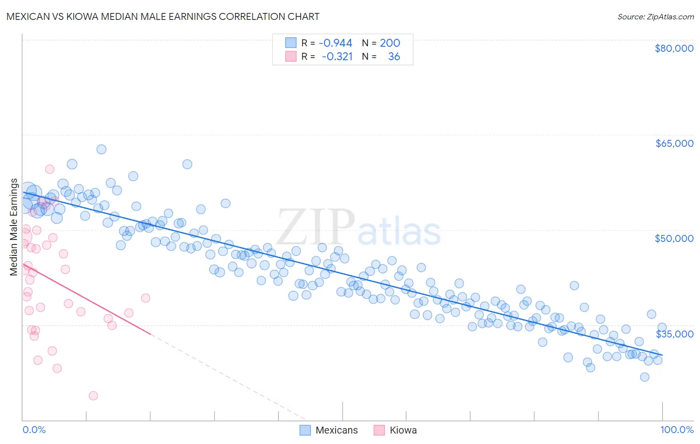 Mexican vs Kiowa Median Male Earnings