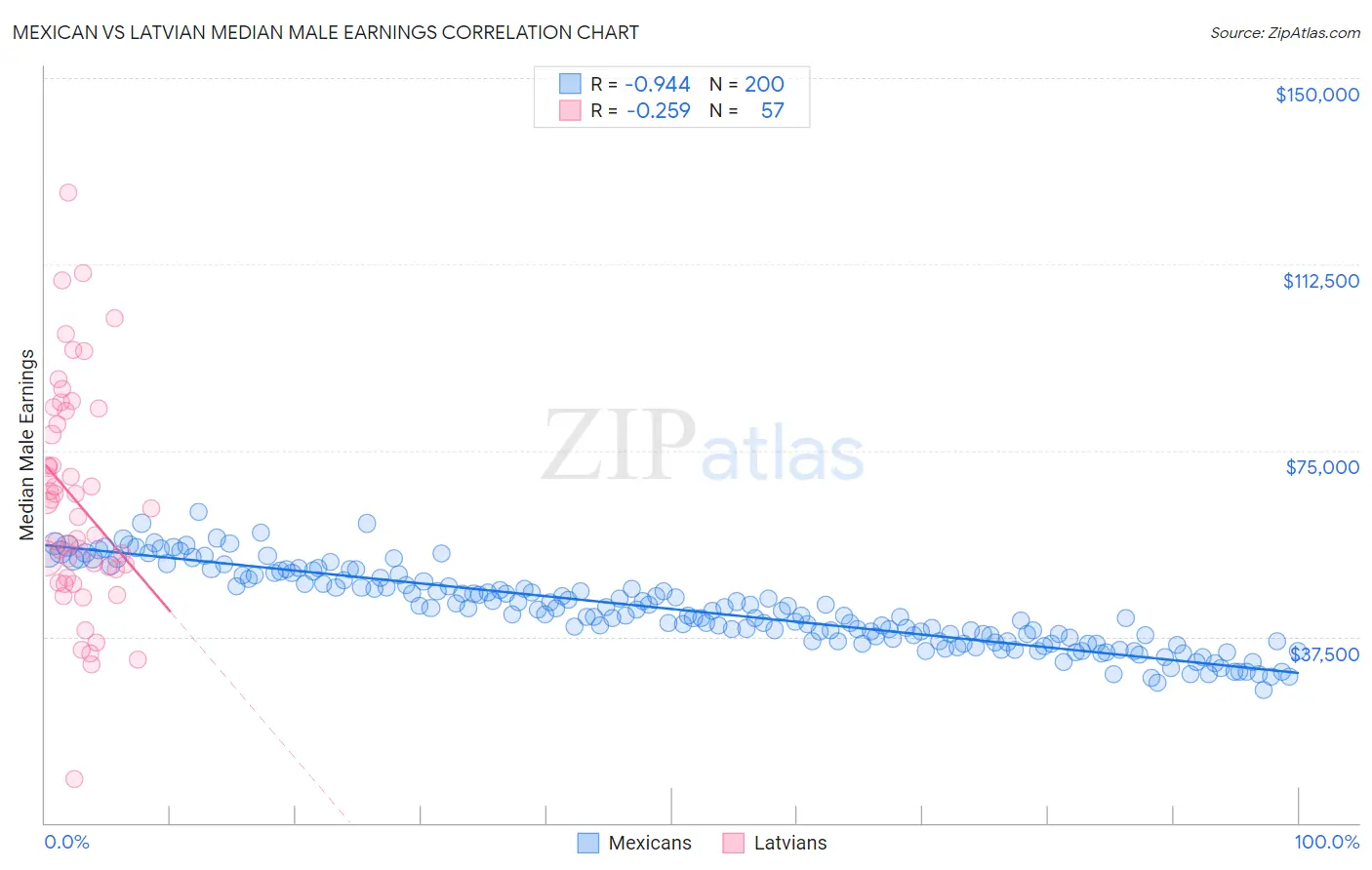 Mexican vs Latvian Median Male Earnings