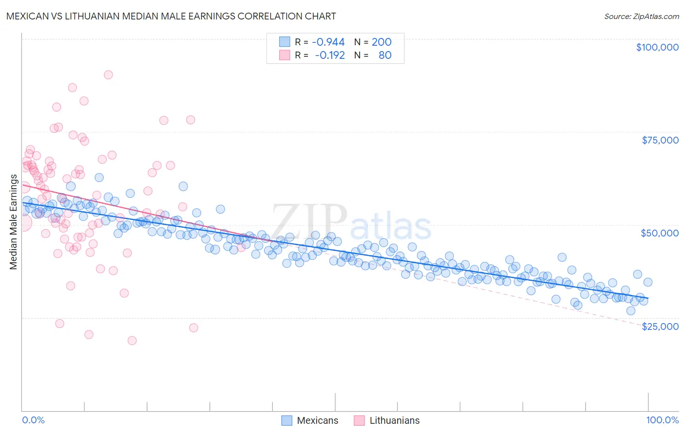 Mexican vs Lithuanian Median Male Earnings