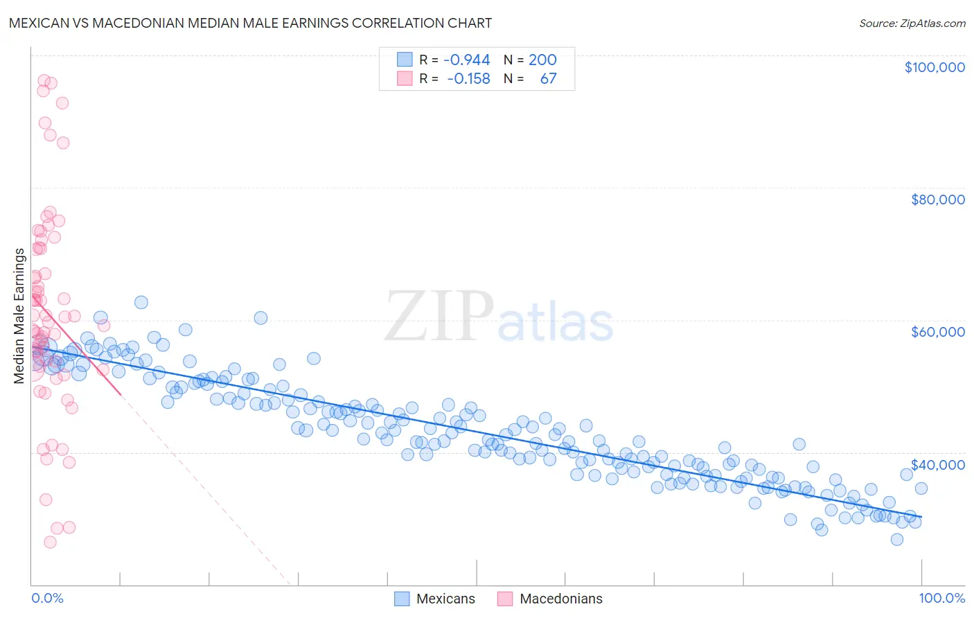 Mexican vs Macedonian Median Male Earnings