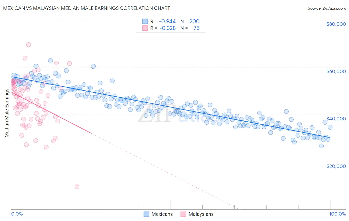 Mexican vs Malaysian Median Male Earnings