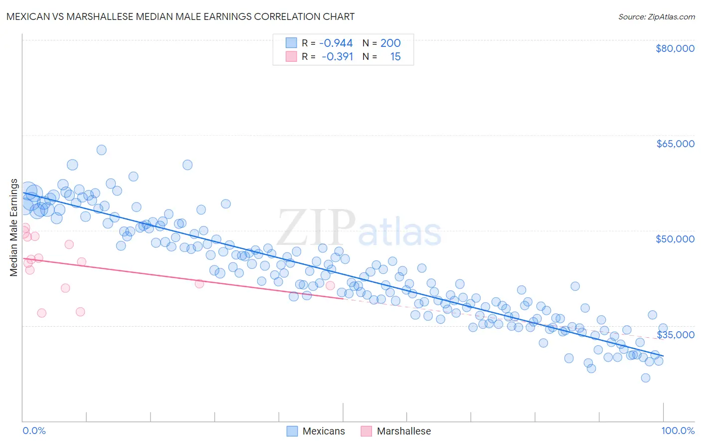 Mexican vs Marshallese Median Male Earnings