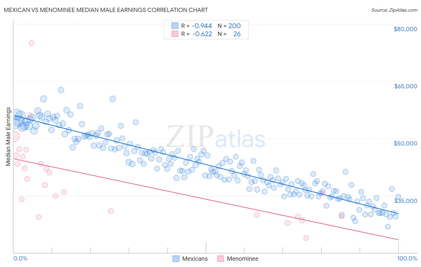 Mexican vs Menominee Median Male Earnings