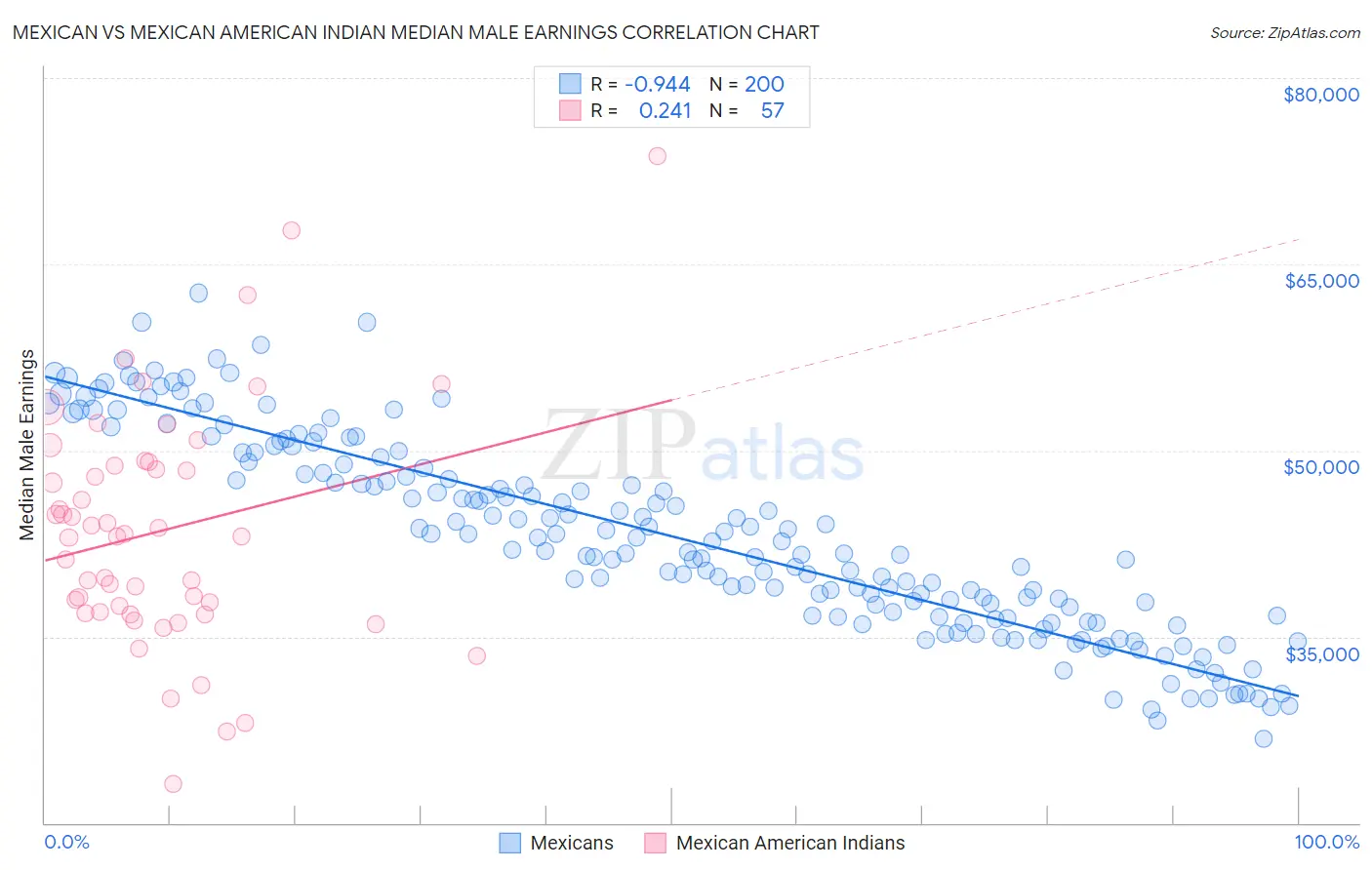 Mexican vs Mexican American Indian Median Male Earnings