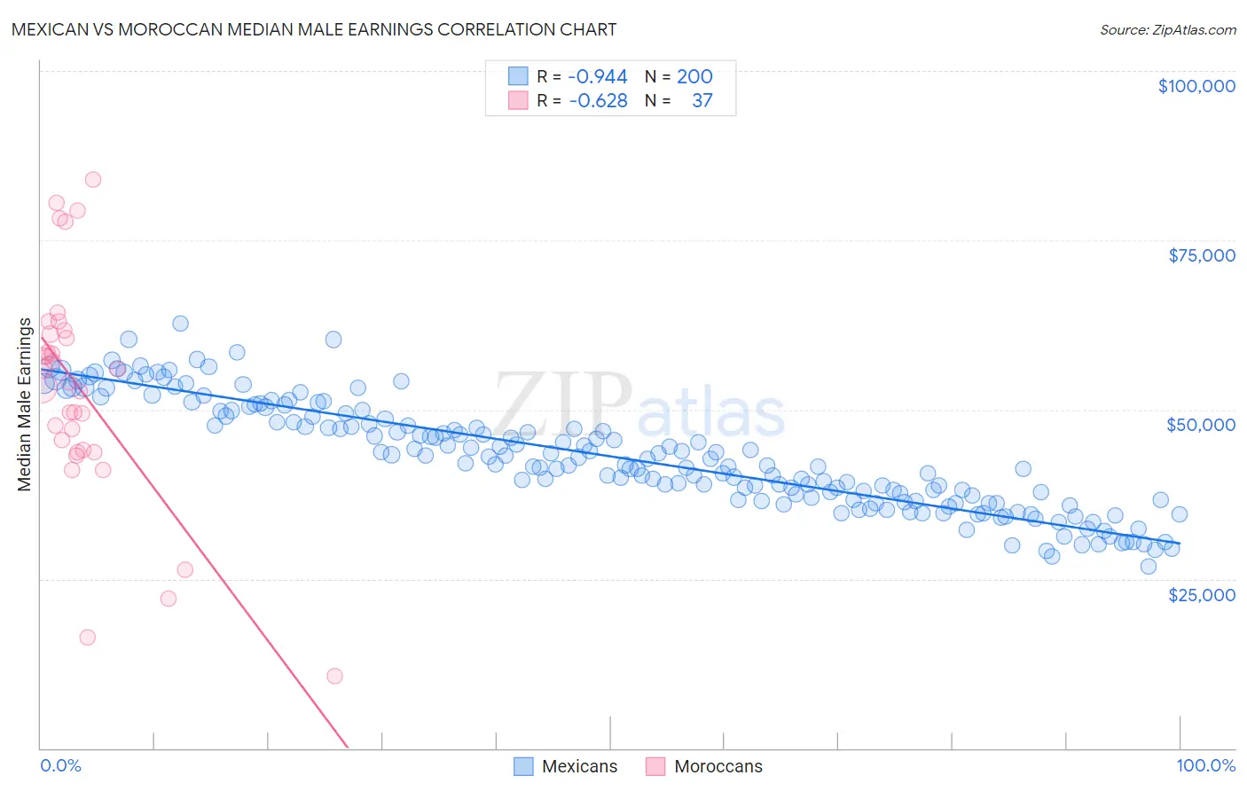 Mexican vs Moroccan Median Male Earnings