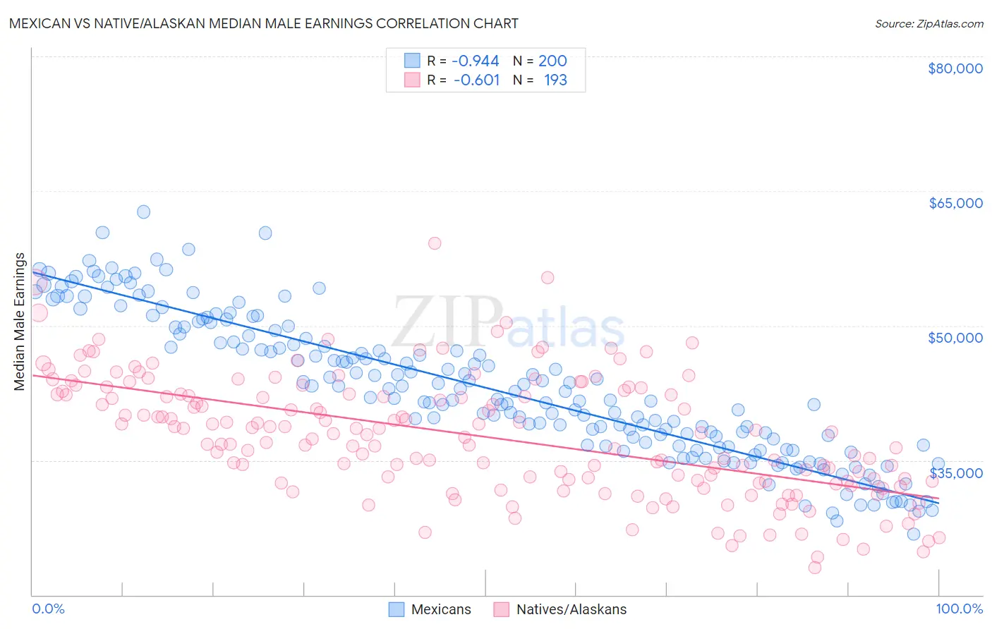 Mexican vs Native/Alaskan Median Male Earnings