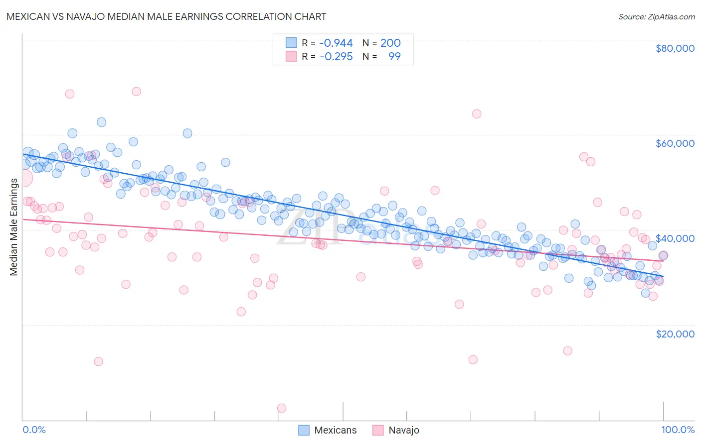 Mexican vs Navajo Median Male Earnings