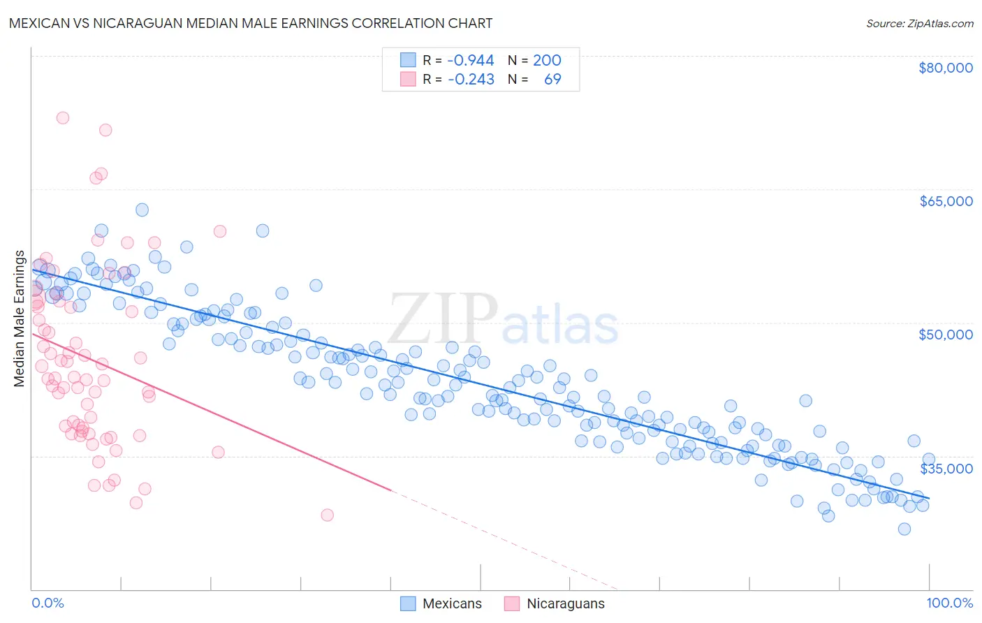 Mexican vs Nicaraguan Median Male Earnings