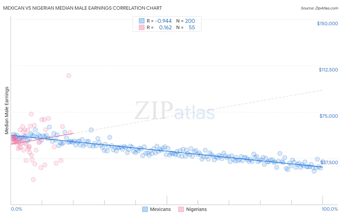 Mexican vs Nigerian Median Male Earnings