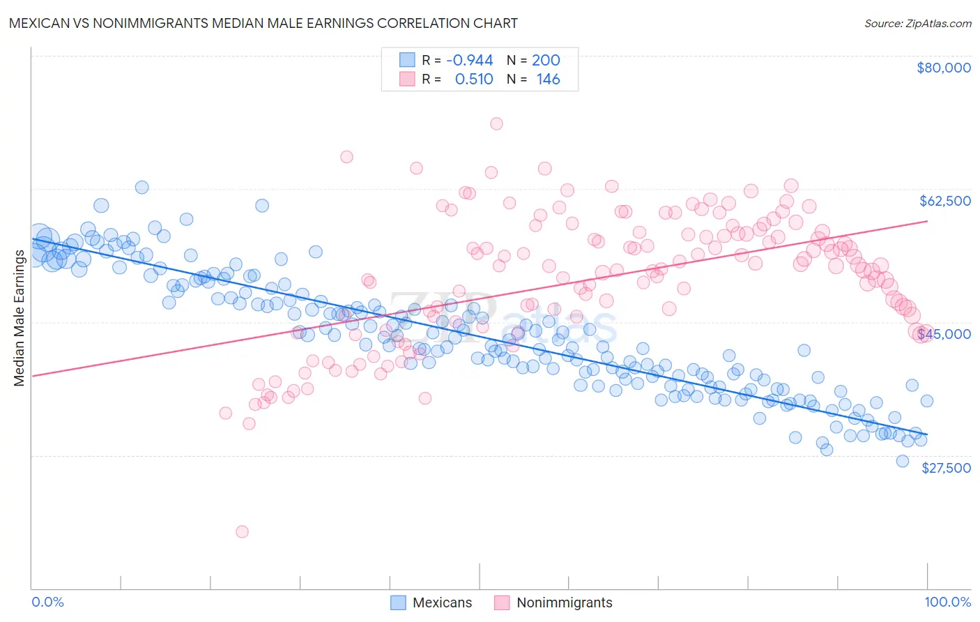 Mexican vs Nonimmigrants Median Male Earnings