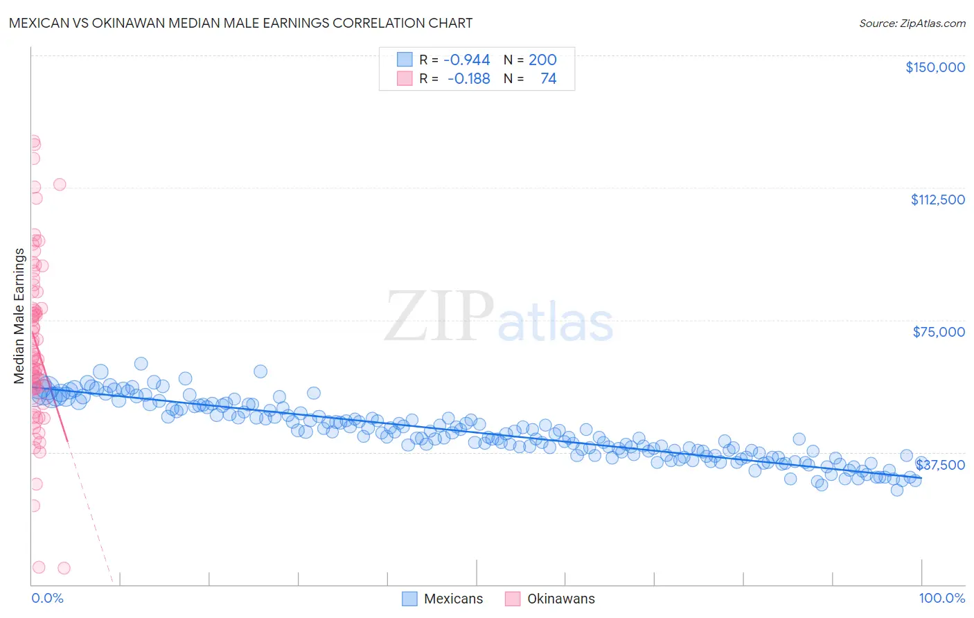 Mexican vs Okinawan Median Male Earnings