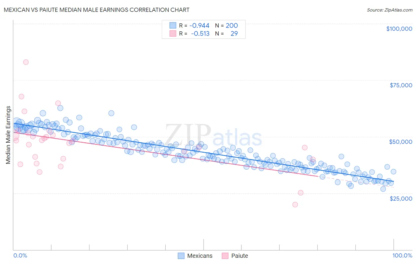 Mexican vs Paiute Median Male Earnings