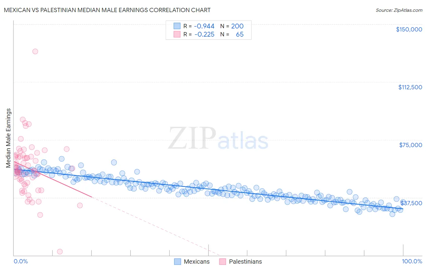 Mexican vs Palestinian Median Male Earnings