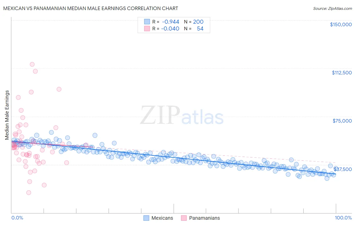 Mexican vs Panamanian Median Male Earnings