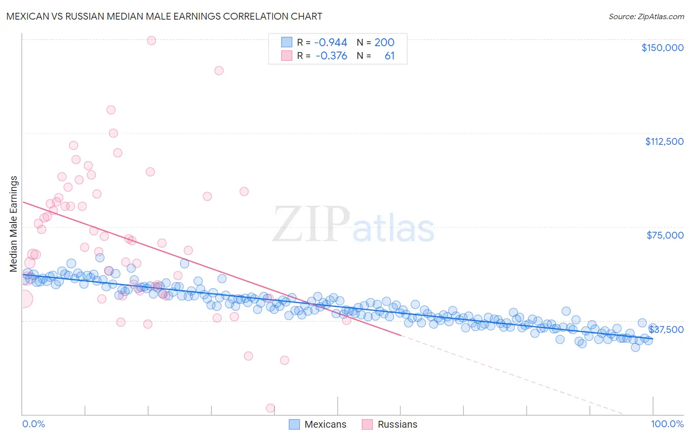 Mexican vs Russian Median Male Earnings