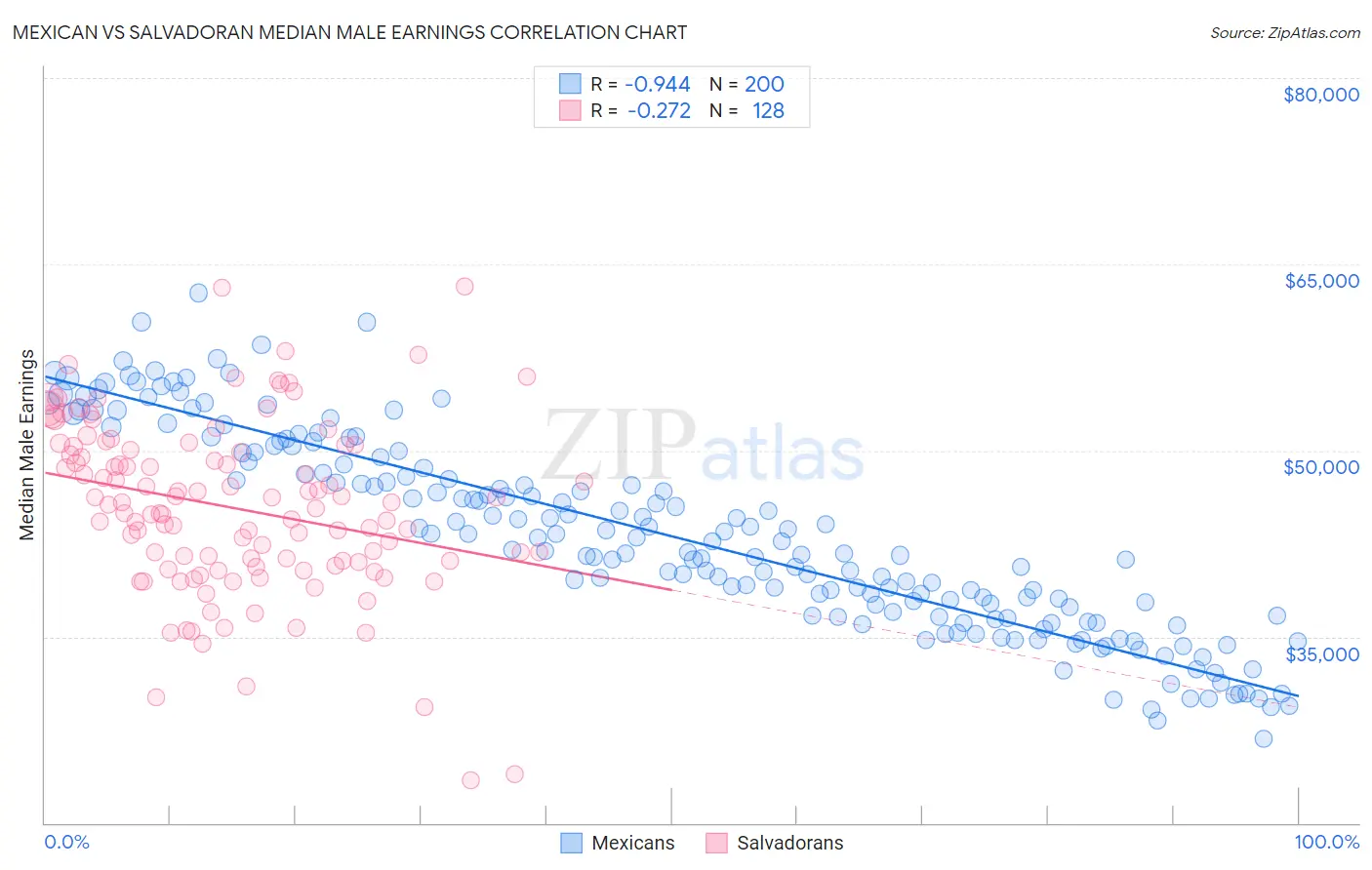 Mexican vs Salvadoran Median Male Earnings