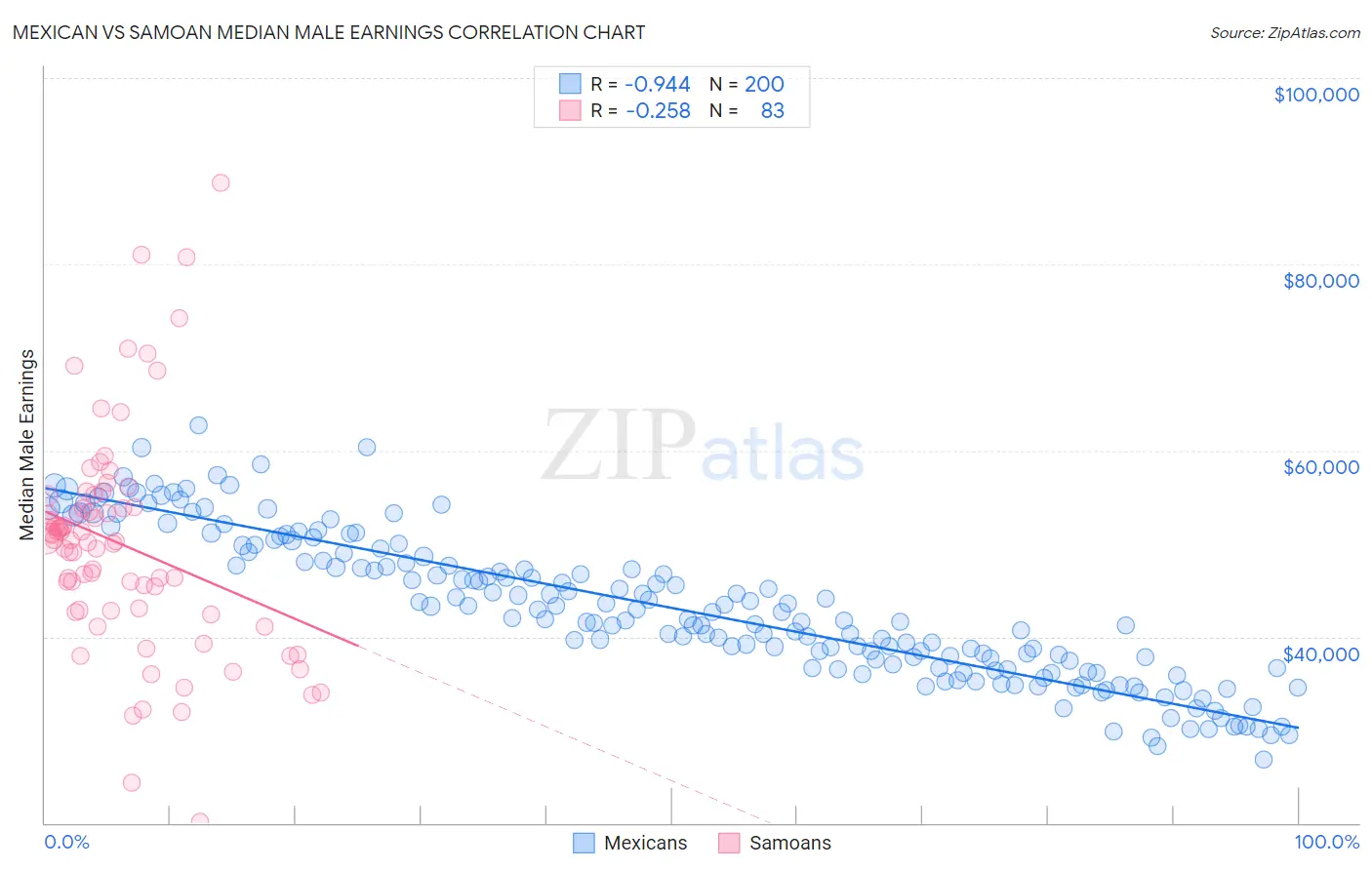 Mexican vs Samoan Median Male Earnings