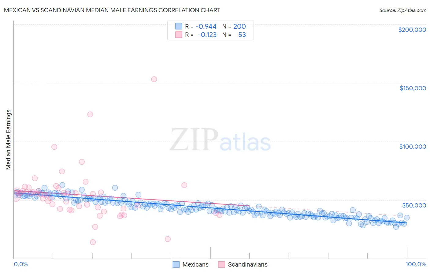 Mexican vs Scandinavian Median Male Earnings