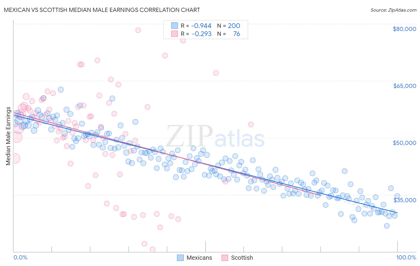 Mexican vs Scottish Median Male Earnings