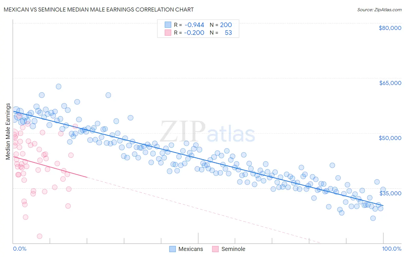 Mexican vs Seminole Median Male Earnings