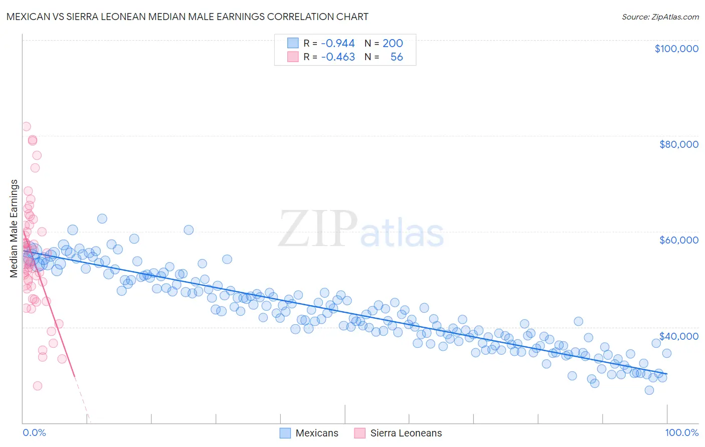 Mexican vs Sierra Leonean Median Male Earnings