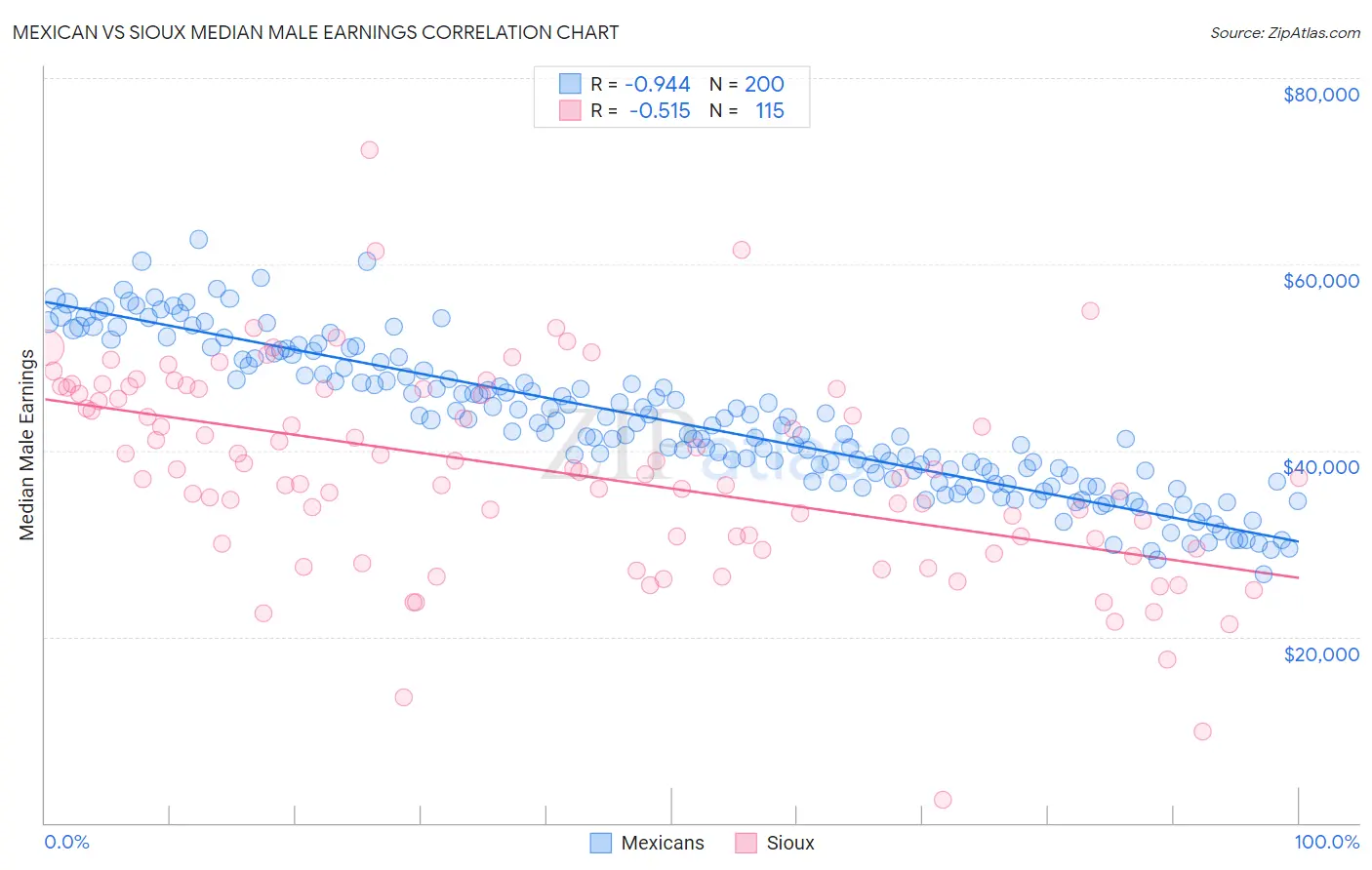 Mexican vs Sioux Median Male Earnings