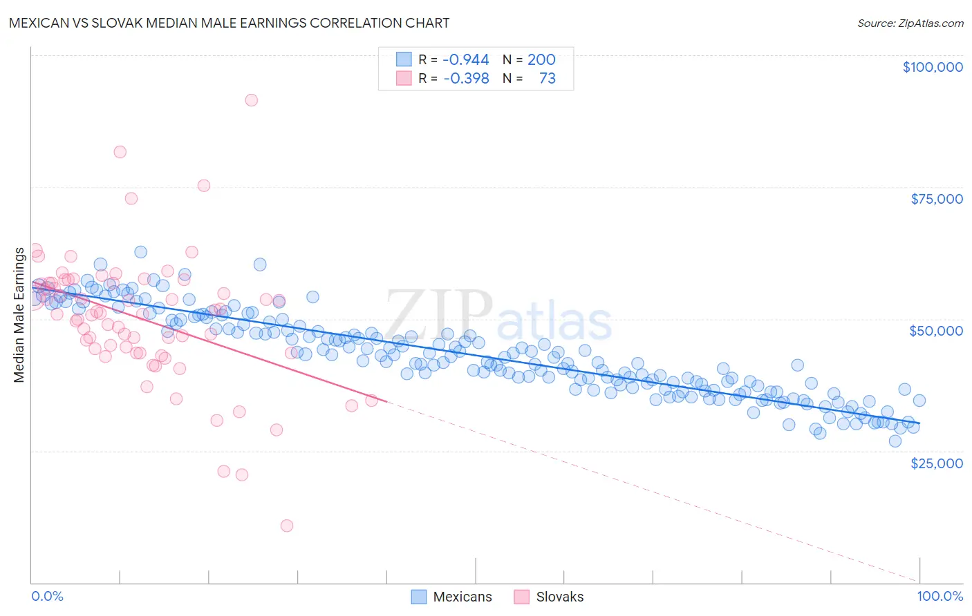 Mexican vs Slovak Median Male Earnings