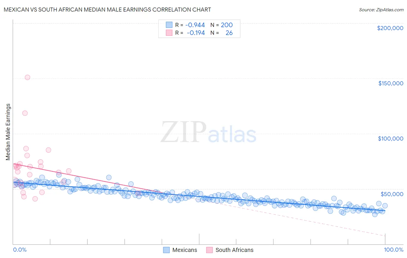 Mexican vs South African Median Male Earnings