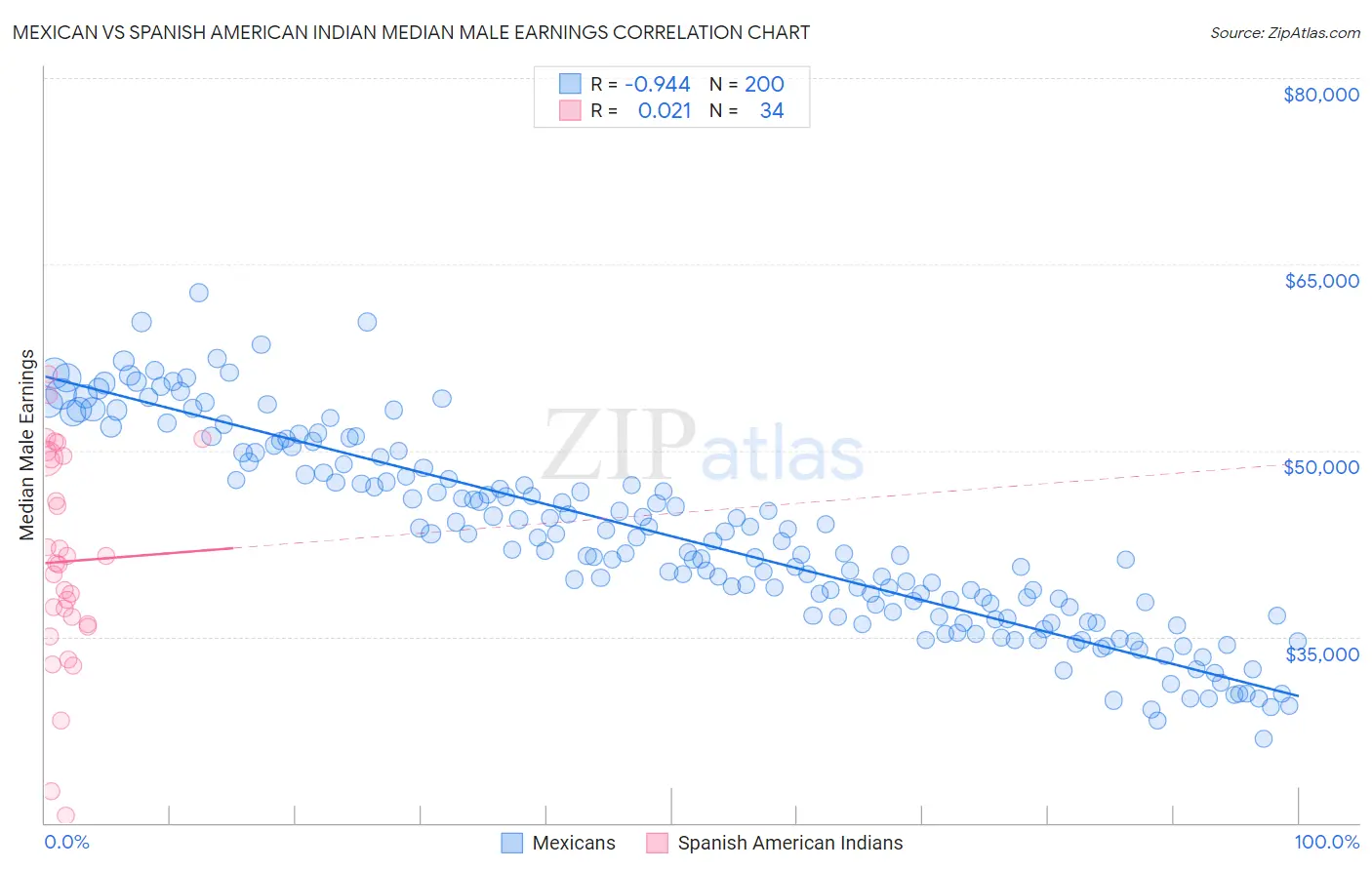 Mexican vs Spanish American Indian Median Male Earnings