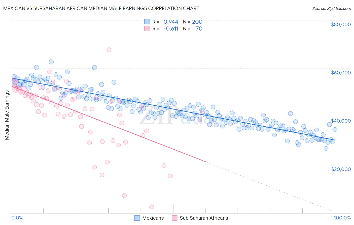 Mexican vs Subsaharan African Median Male Earnings