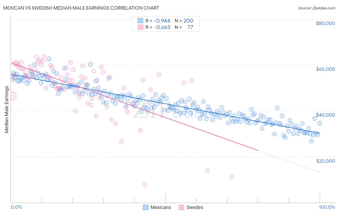 Mexican vs Swedish Median Male Earnings