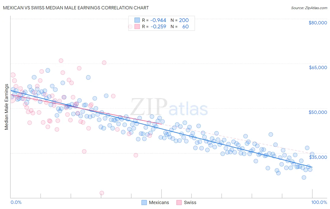 Mexican vs Swiss Median Male Earnings