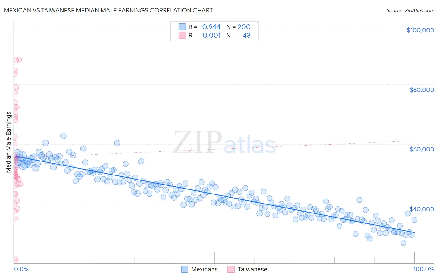 Mexican vs Taiwanese Median Male Earnings