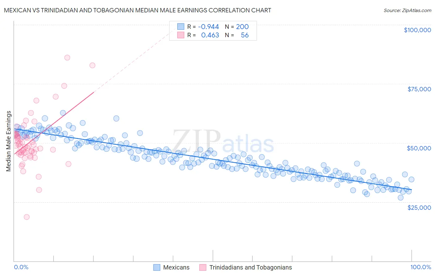 Mexican vs Trinidadian and Tobagonian Median Male Earnings