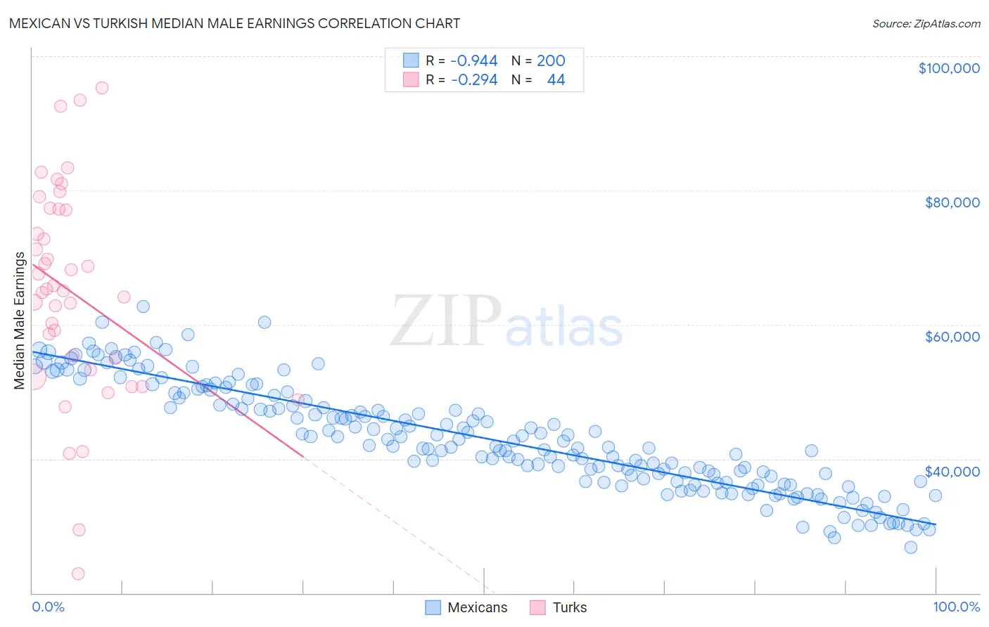 Mexican vs Turkish Median Male Earnings