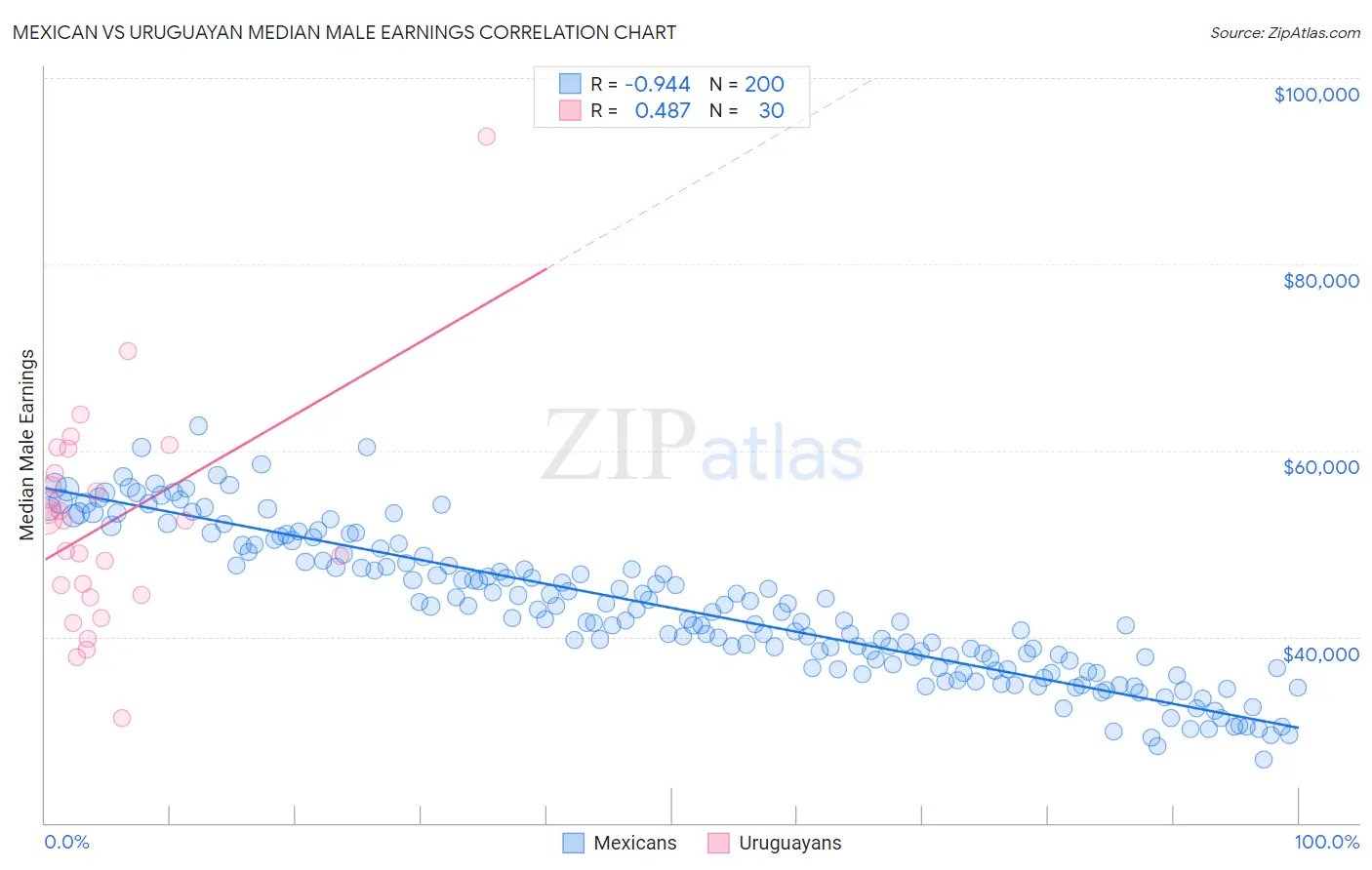 Mexican vs Uruguayan Median Male Earnings