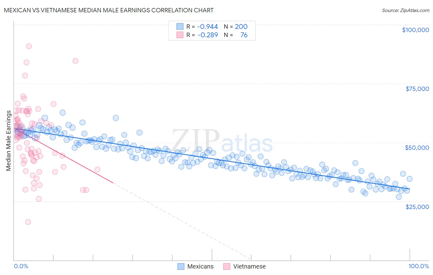 Mexican vs Vietnamese Median Male Earnings